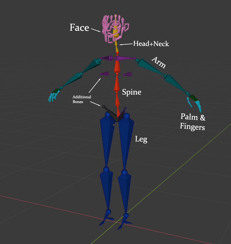 character rig constructed from rigify's rig types