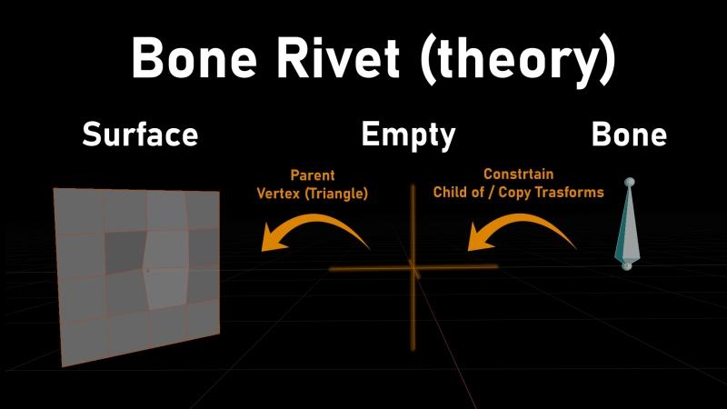 bone rivet rig theory using an empty